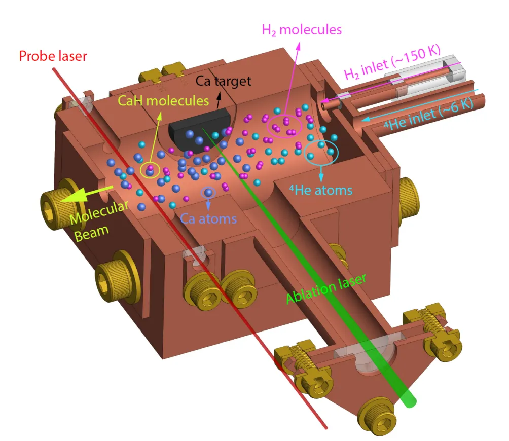 Cross-section of the 4 K copper buffer-gas cell: an ablation laser vaporizes a calcium target; cryogenic helium and hydrogen form CaH, which exits as a cold molecular beam toward the probe laser.