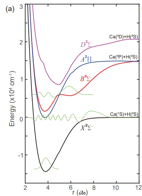 The CaH electronic level structure underlying the optical-cycling and cooling scheme.