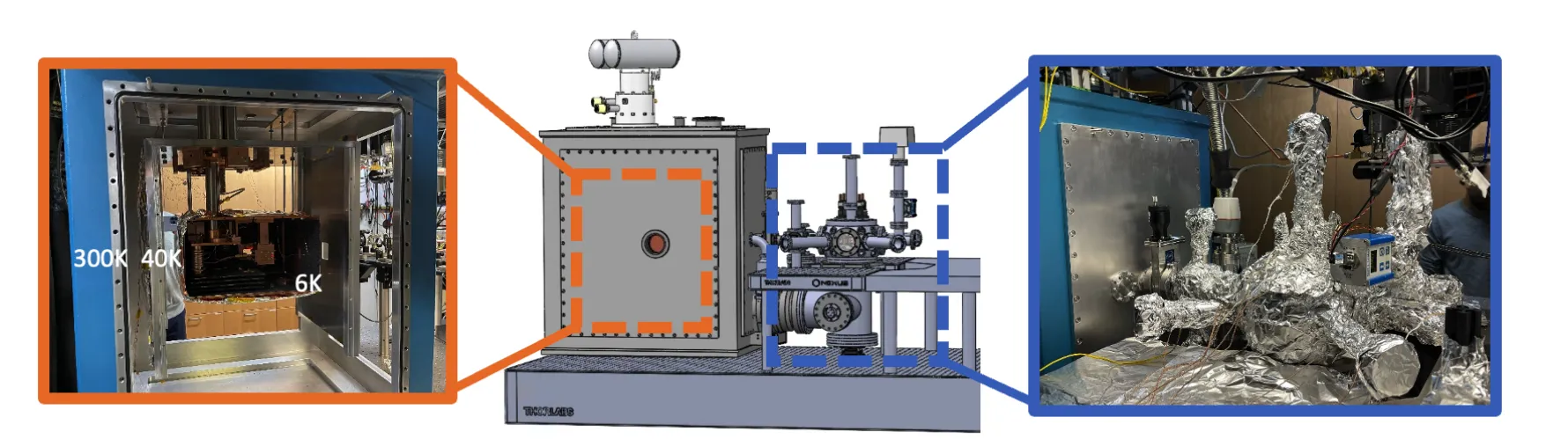 The cryostat and vacuum system — full CAD assembly (center), the 300 K / 40 K / 6 K thermal stages (left), and the completed apparatus (right).