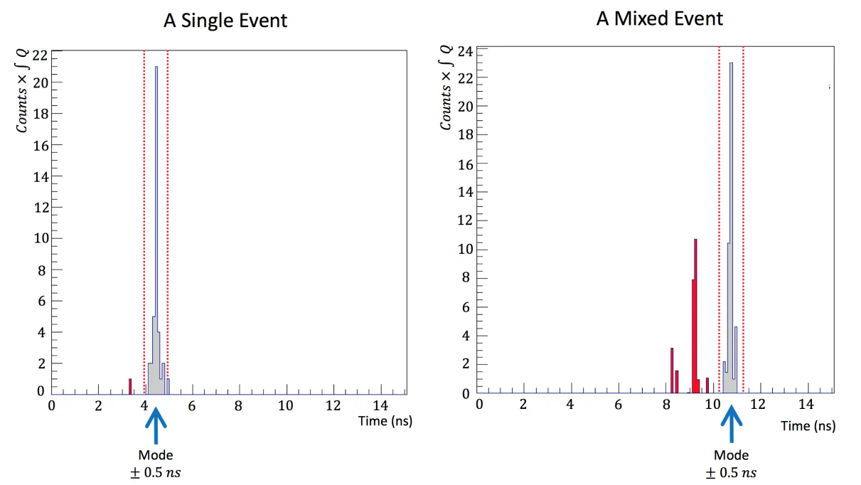 My pile-up-detection algorithm, using beam-beam-counter PMT time-of-flight to separate overlapping (double) events — the version adopted into the collaboration software library.