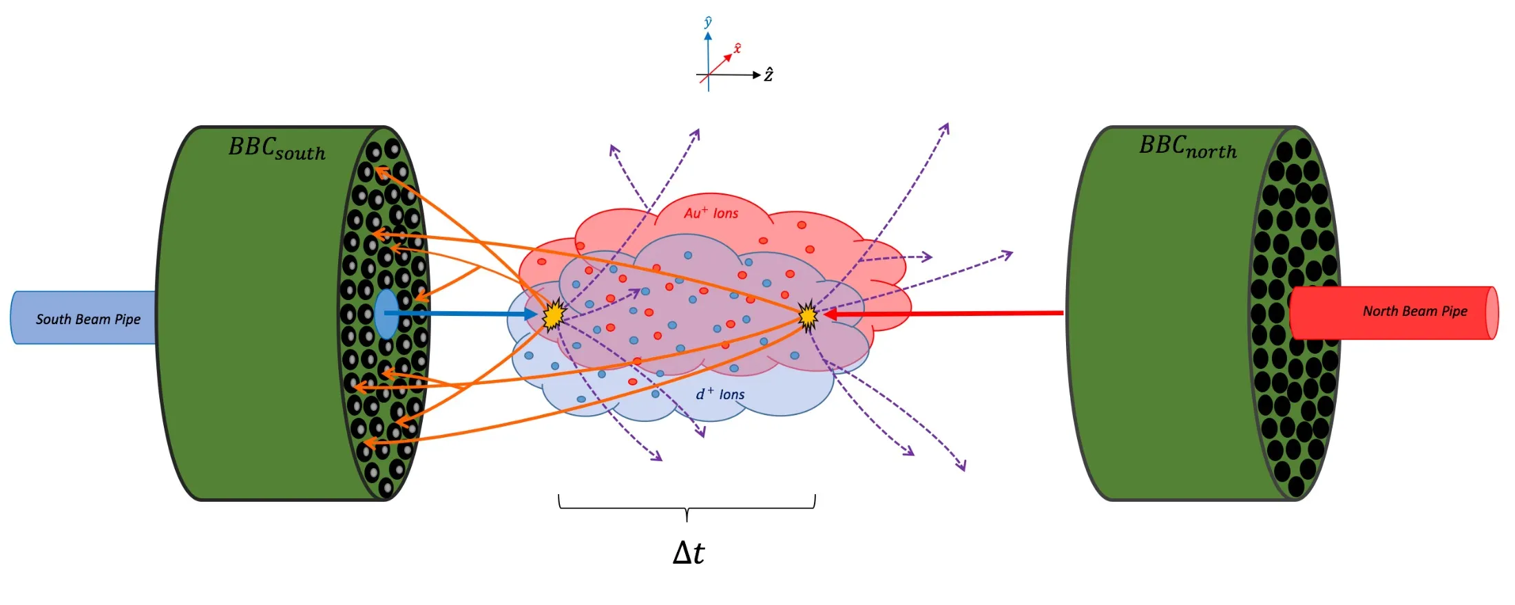 The pile-up problem my algorithm solved: two separate collisions arriving within a short Δt that must be told apart in the beam-beam counters.