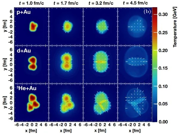 Simulation of elliptic flow in the quark–gluon plasma — the collective motion revealing that the plasma behaves as a near-perfect fluid.