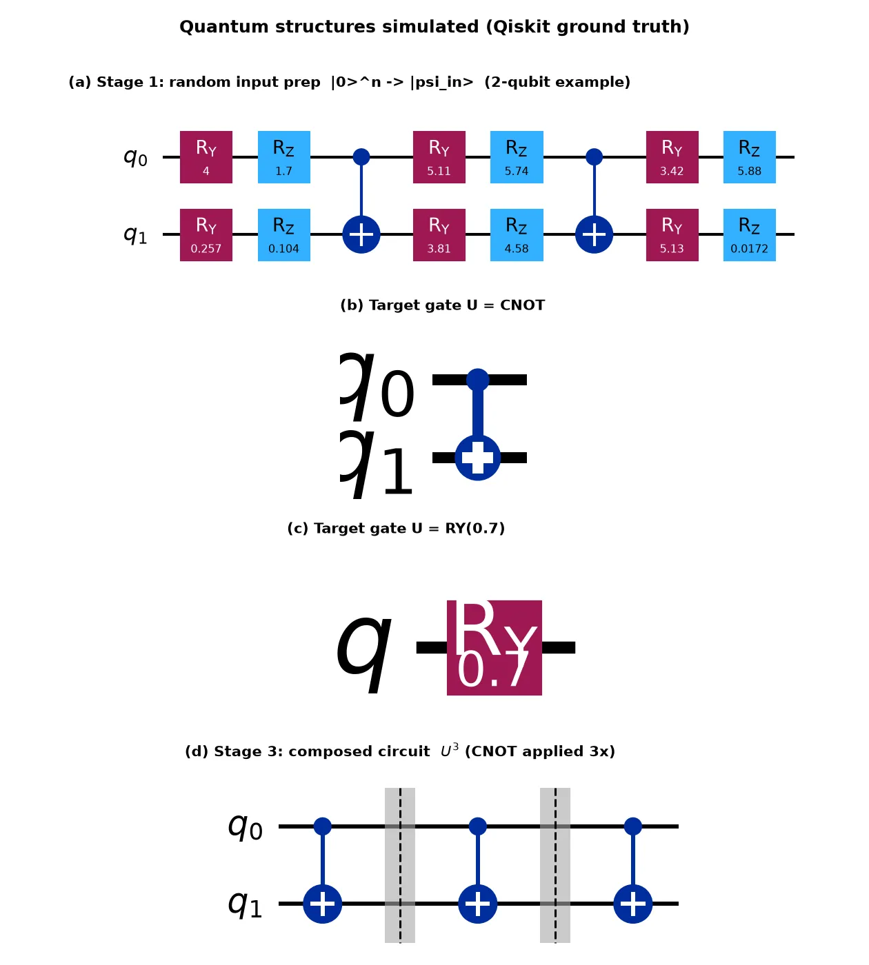 The Qiskit ground-truth setup: random input-state preparation, the target gates (CNOT and RY(0.7)), and the composed circuit U³.