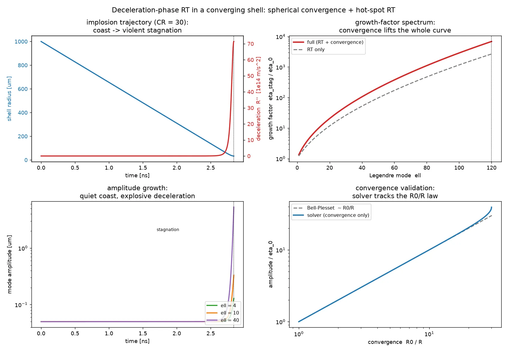 Deceleration-phase Rayleigh–Taylor in a converging shell: the implosion trajectory and violent stagnation (peak deceleration ~37× the acceleration-phase g), the growth-factor spectrum that spherical convergence lifts, and validation that the solver recovers the Bell–Plesset R₀/R law.