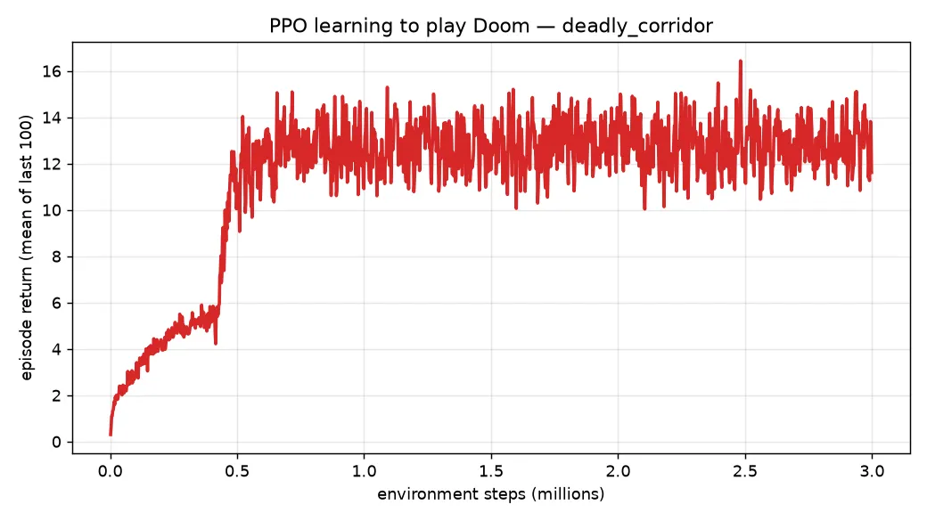The explorer’s learning curve on deadly_corridor: a slow climb, then a sharp phase transition near 0.45 M steps where the agent suddenly figures out how to fight its way down the hallway — the jump you can also see, spatially, in the God view.