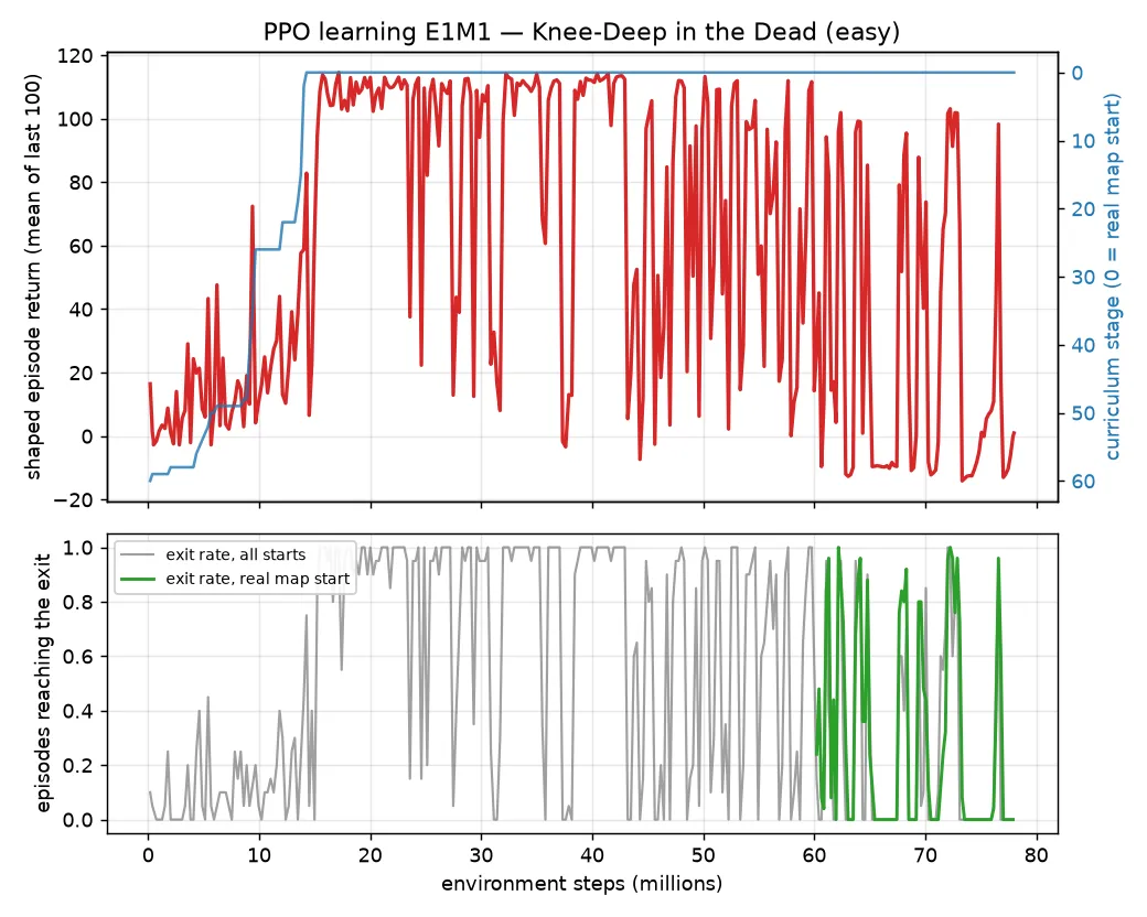 Seventy-eight million steps on E1M1, and the most informative figure in the project. Top: blue (right axis, inverted) is the curriculum stage, the start position walking backwards along the human’s route from waypoint 65 to 0 — the real map start, reached by 14 M steps; red is the shaped return, where the exit alone is worth 100. Bottom: how often the agent actually reached the exit — grey from any start, green from the real map start once the curriculum had graduated. The first 14 M are the curriculum working. Everything after is catastrophic forgetting on a loop — solved, collapsed, relearned, collapsed — which is why the policy that finishes the level 19 times in 20 is not the one at the right-hand edge of this plot, but a snapshot taken at one of the green peaks and kept.