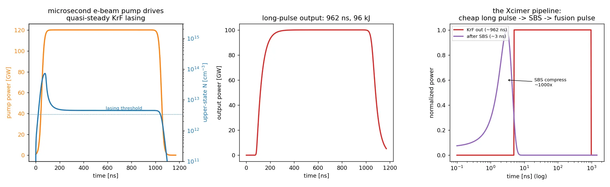 The Xcimer-style laser pipeline: a microsecond e-beam-pumped KrF excimer laser delivers a cheap ~962 ns, 96 kJ long pulse, compressed ~1000× by stimulated Brillouin scattering into a short fusion drive pulse.