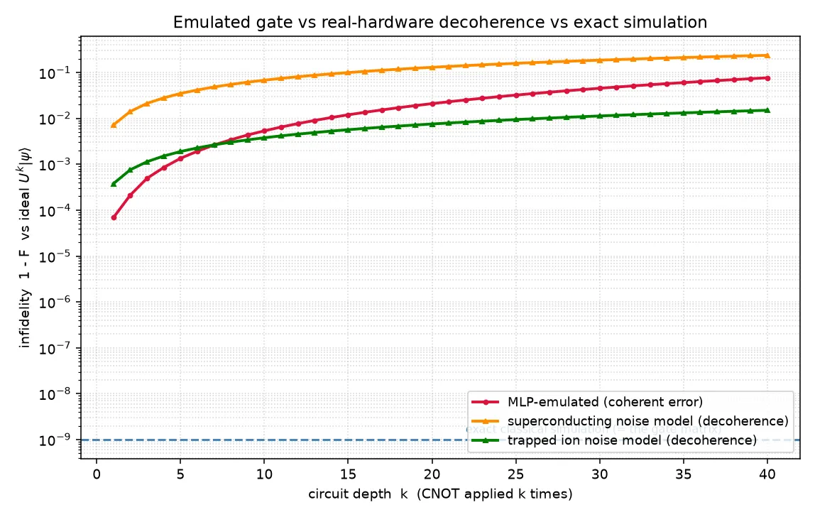 The learned gate's coherent error benchmarked against superconducting and trapped-ion decoherence models versus exact simulation, as a function of circuit depth.