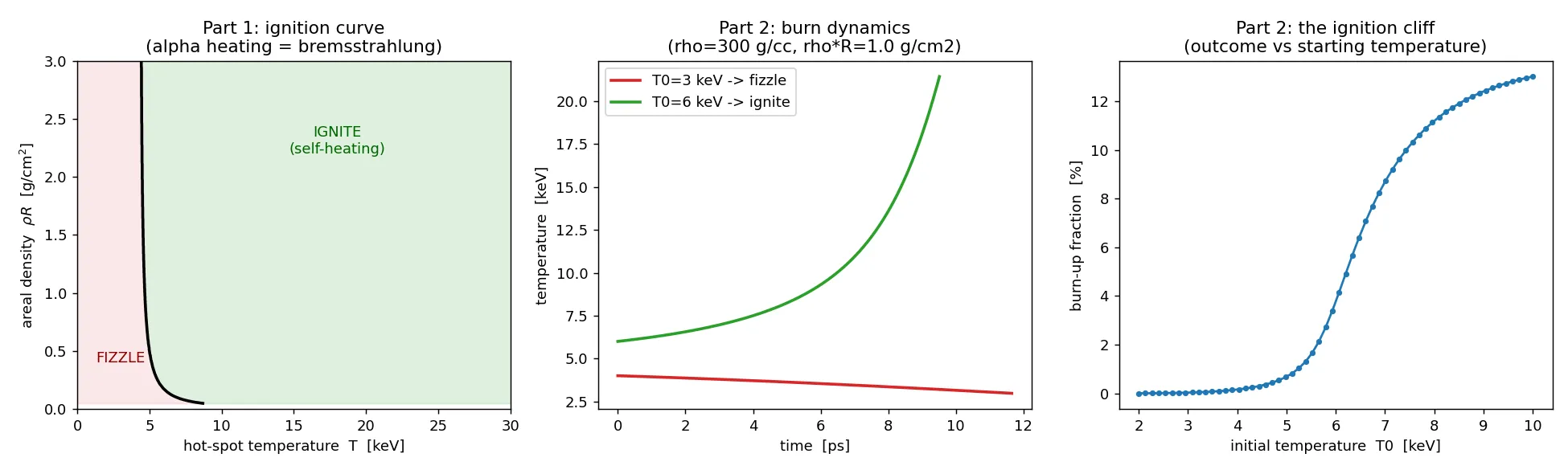 0-D hot-spot ignition: alpha self-heating versus bremsstrahlung sets an ignition boundary near 4.35 keV and ρR ≈ 0.3 g/cm². The right panel is the "ignition cliff" — burn-up jumps orders of magnitude over a ~1 keV window.