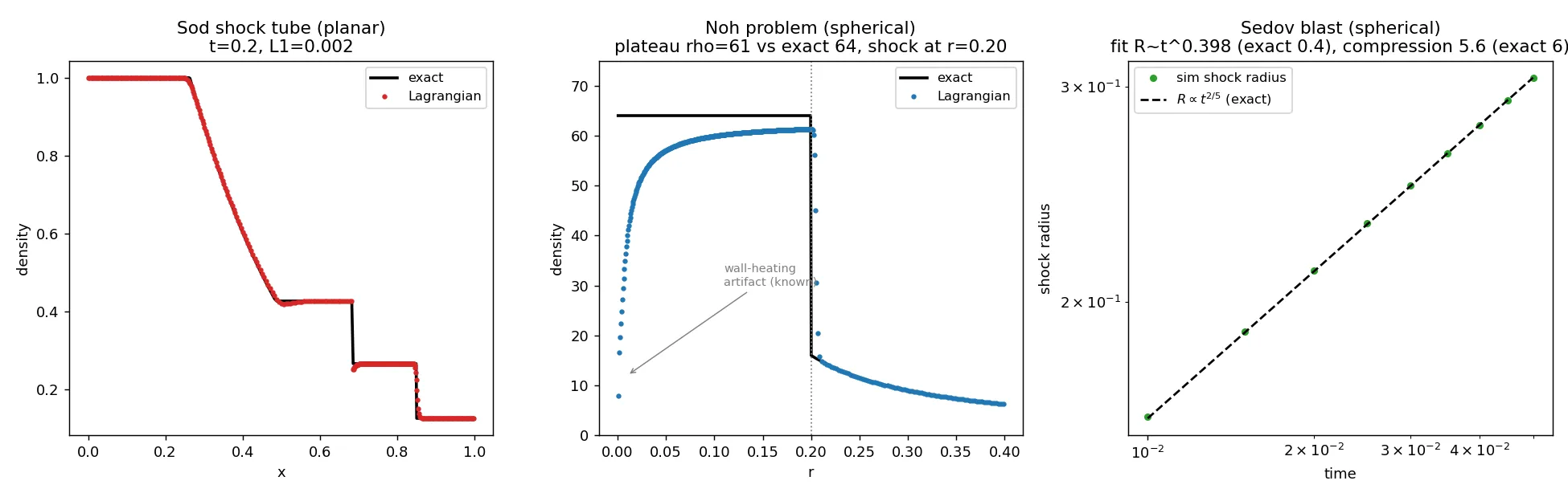 Verification of the 1-D Lagrangian scheme against three problems with exact solutions: the Sod shock tube (L1 density error 0.0015 vs the exact Riemann solution), the spherical Noh converging shock (post-shock plateau ρ = 61 vs exact 64, showing the classic Noh wall-heating artifact), and the Sedov blast (R ∝ t^0.398 vs exact 0.4, compression 5.6 vs exact 6). Passing these means the ICF results rest on a verified scheme.