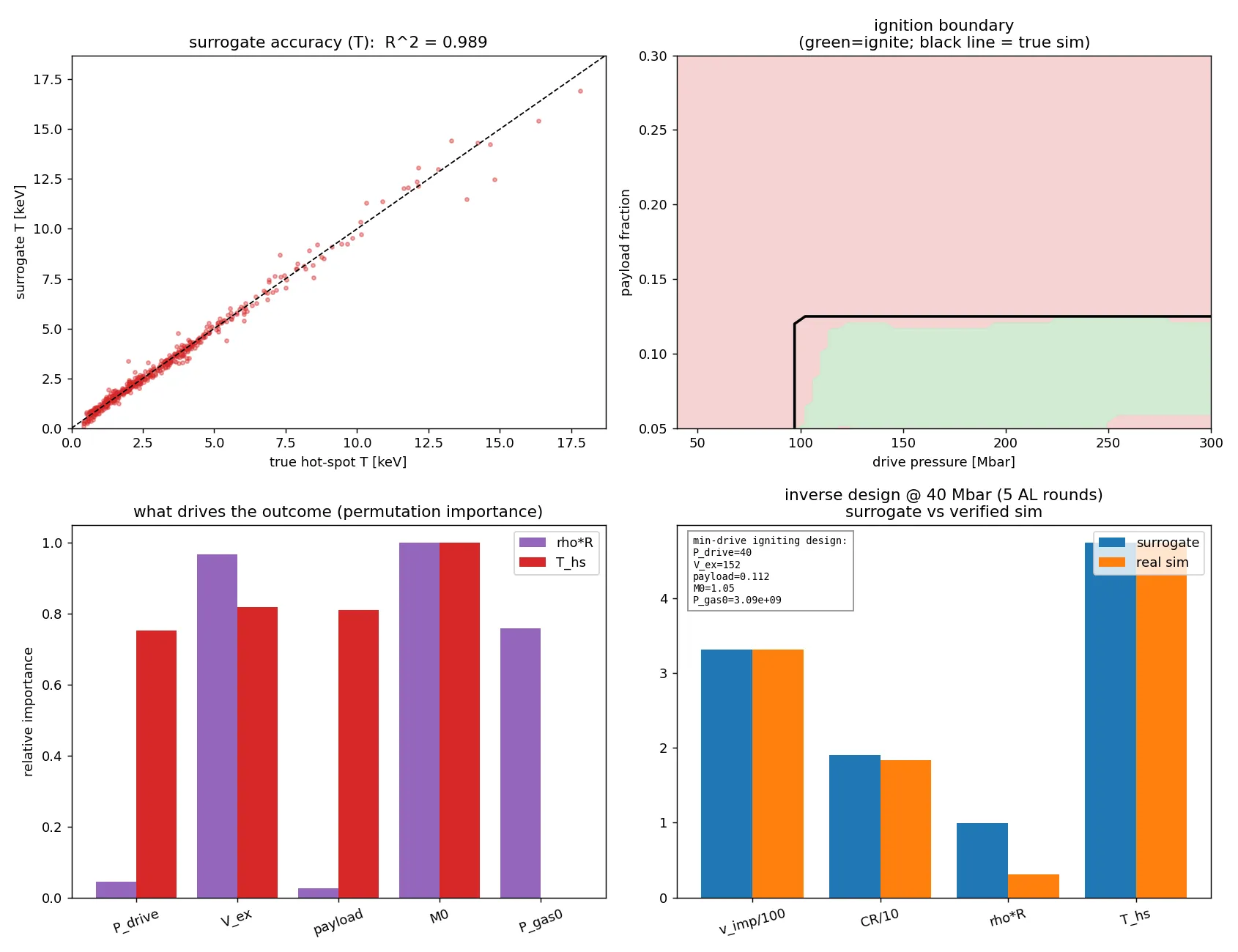 A machine-learned surrogate for the ignition threshold (R² = 0.989), with permutation-importance analysis and active-learning inverse design — surrogate predictions verified against the underlying simulation.