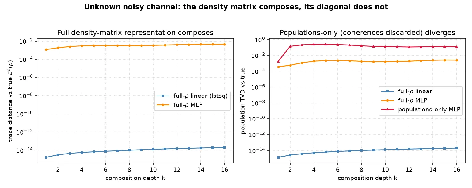 Extended to an unknown noisy channel: the full density-matrix representation composes, while a populations-only (coherence-discarded) representation diverges.