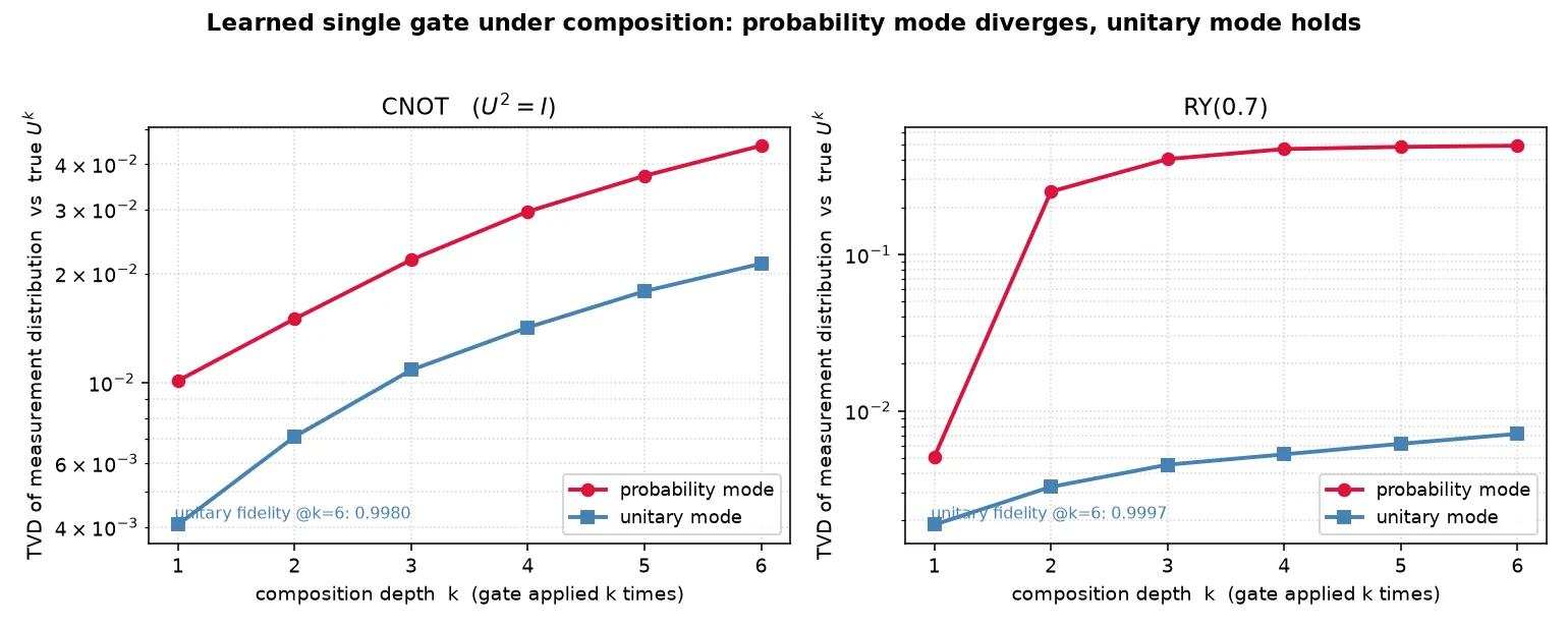 The core result: a network trained on Born-rule probabilities diverges from the true gate under composition, while one trained on full amplitudes (unitary mode) holds to 0.998–0.9997 fidelity at depth 6.