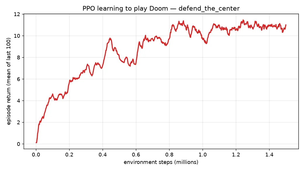 The turret’s learning curve: mean episode return over 1.5 M steps on defend_the_center. It climbs from ≈ 0 (dies immediately) to ≈ 11 (holds the center, ~11 kills/episode) — a clean, stable PPO run.