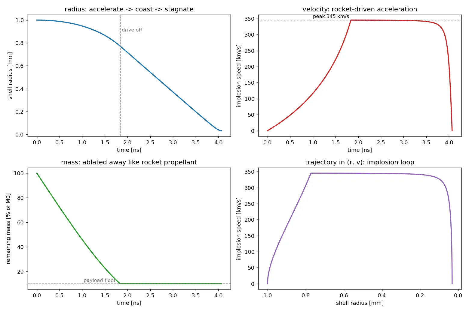 The capsule as a rocket: the ablator blows off and drives the shell inward to a peak 345 km/s (matching the rocket equation), leaving a ~10% payload that stagnates and ignites.