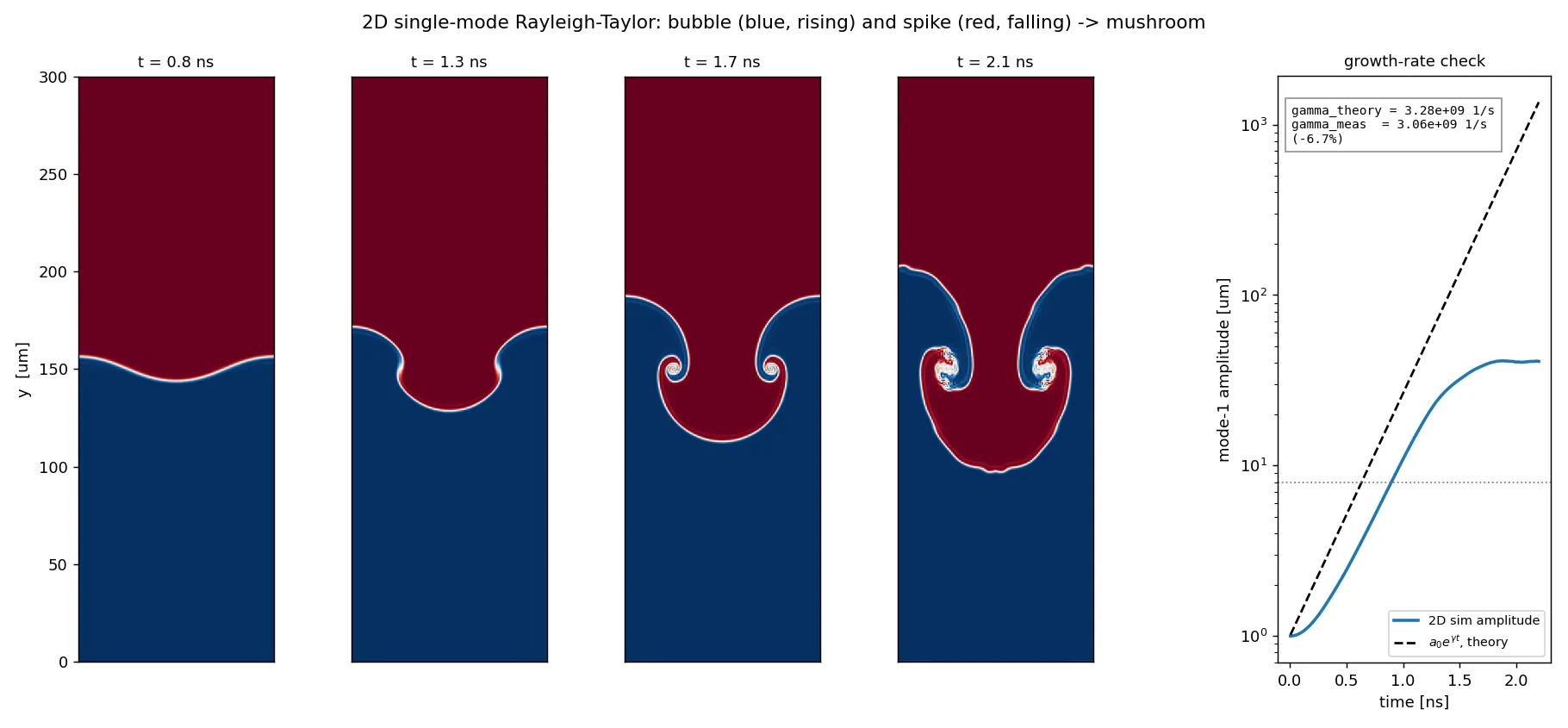 2-D single-mode Rayleigh–Taylor instability growing from ripple to mushroom, with the measured growth rate matching linear theory to within ~7% — the instability that threatens implosion symmetry.